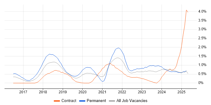 Job vacancy trend for Cloud Native in South Wales Job vacancy trend for Cloud Native in South Wales
