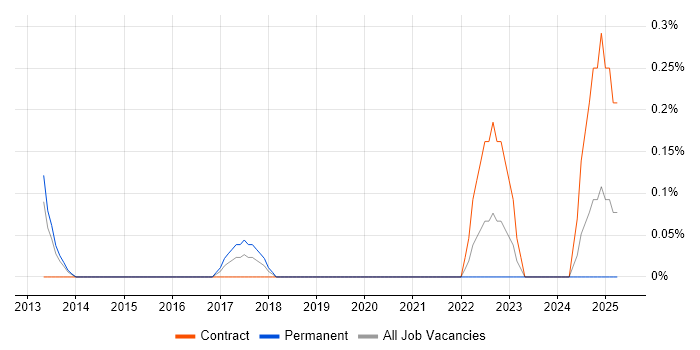 Job vacancy trend for Cloud Network Engineer in South Wales