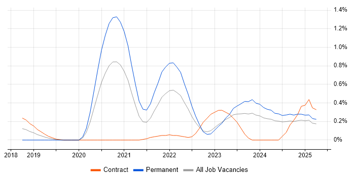 Job vacancy trend for Cloud Platform Engineer in South Wales Job vacancy trend for Cloud Platform Engineer in South Wales