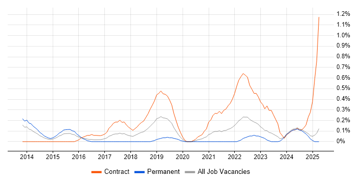 Job vacancy trend for Cloud Solutions Architect in South Wales Job vacancy trend for Cloud Solutions Architect in South Wales