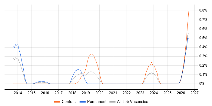 Cloud Specialist job vacancy trend in South Wales