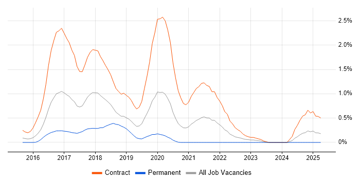 Job vacancy trend for Cloudera in South Wales