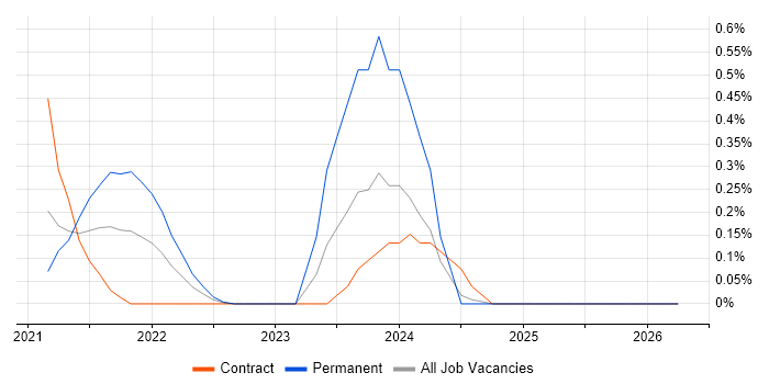 Cloudflare job vacancy trend in South Wales