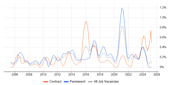 Job vacancy trend for CMDB in South Wales Job vacancy trend for CMDB in South Wales