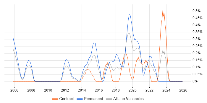 COBIT job vacancy trend in South Wales