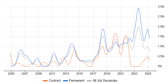 Job vacancy trend for Code Quality in South Wales Job vacancy trend for Code Quality in South Wales