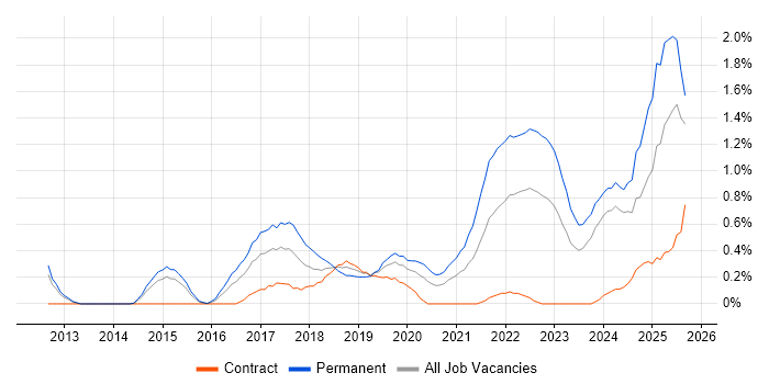 Collaborative Culture job vacancy trend in South Wales Collaborative Culture job vacancy trend in South Wales