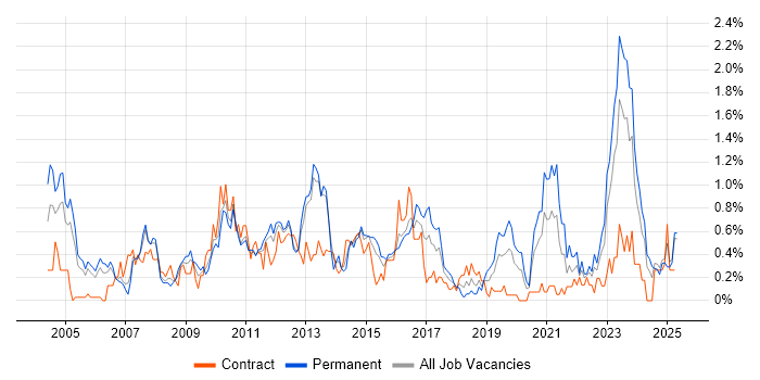 Job vacancy trend for Commercial Awareness in South Wales Job vacancy trend for Commercial Awareness in South Wales