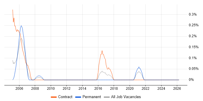 Commissioning Engineer job vacancy trend in South Wales