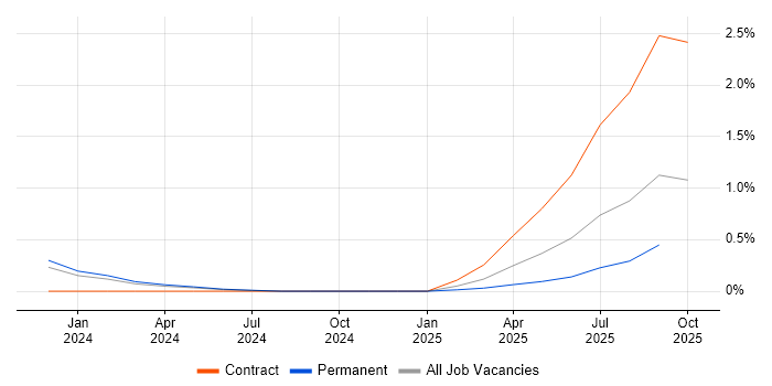 Communications Assistant job vacancy trend in South Wales Communications Assistant job vacancy trend in South Wales