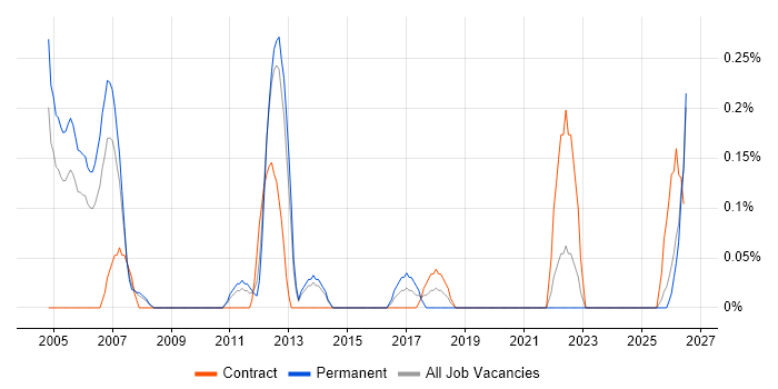 Communications Engineer job vacancy trend in South Wales
