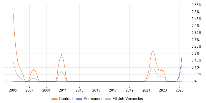 Job vacancy trend for Communications Officer in South Wales Job vacancy trend for Communications Officer in South Wales