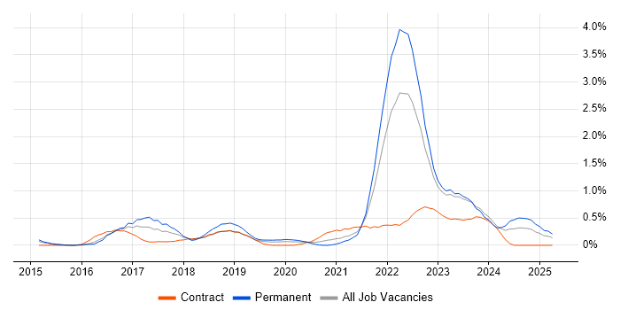 Job vacancy trend for Community of Practice in South Wales Job vacancy trend for Community of Practice in South Wales
