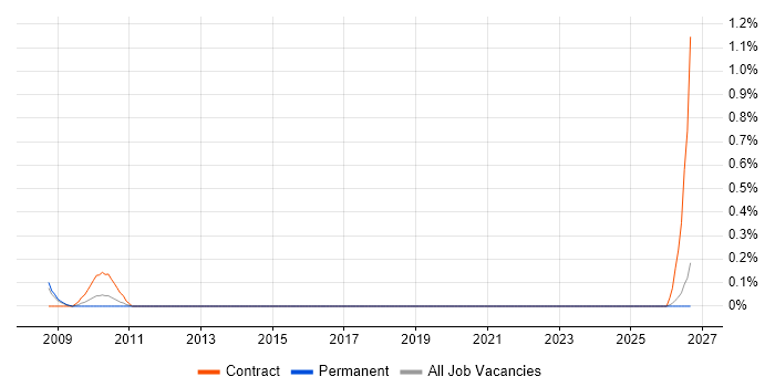 Compliance Specialist job vacancy trend in South Wales