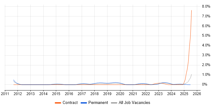 Job vacancy trend for CompTIA Security+ in South Wales