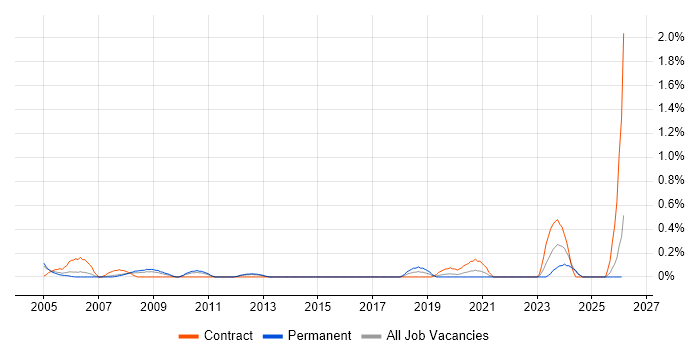 Computer Engineer job vacancy trend in South Wales