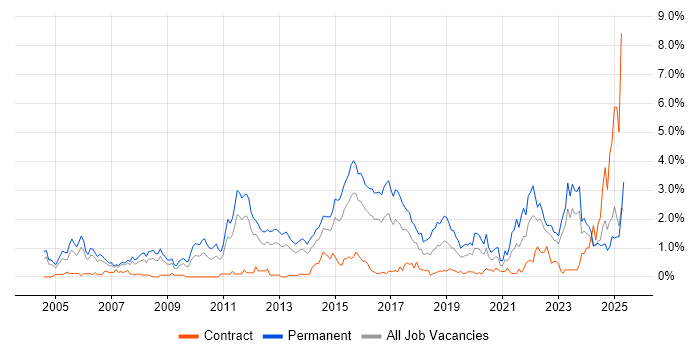 Job vacancy trend for Computer Science Degree in South Wales Job vacancy trend for Computer Science Degree in South Wales