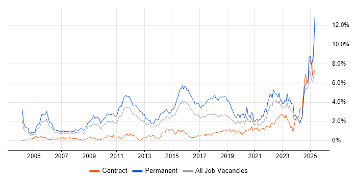 Job vacancy trend for Computer Science in South Wales Job vacancy trend for Computer Science in South Wales