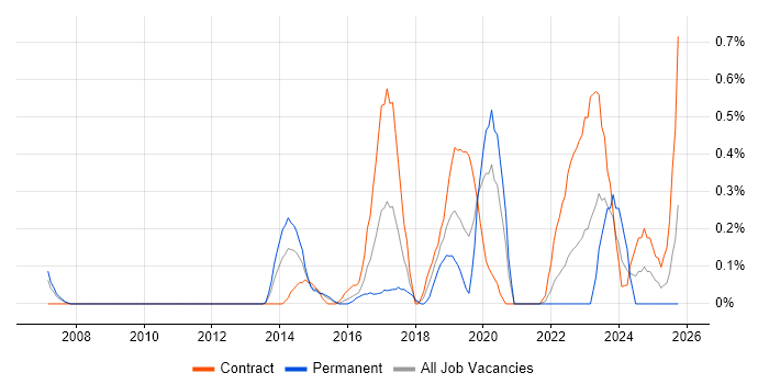 Conceptual Models job vacancy trend in South Wales Conceptual Models job vacancy trend in South Wales