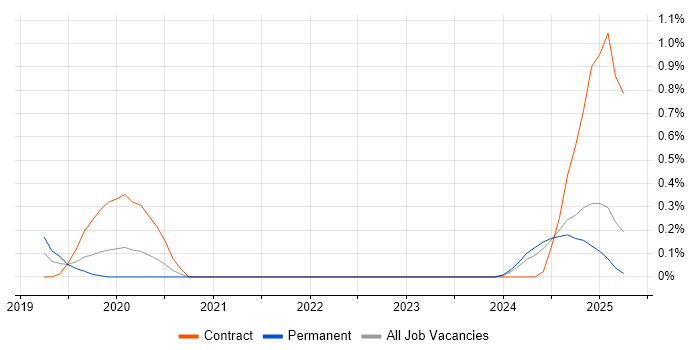 Job vacancy trend for Concurrent Programming in South Wales Job vacancy trend for Concurrent Programming in South Wales