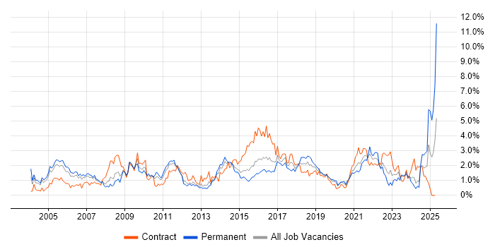 Job vacancy trend for Configuration Management in South Wales