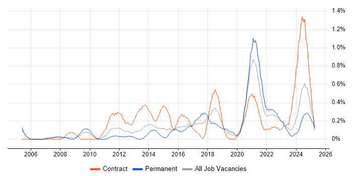 Job vacancy trend for Conflict Resolution in South Wales Job vacancy trend for Conflict Resolution in South Wales