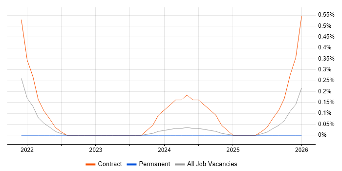 Confluent job vacancy trend in South Wales