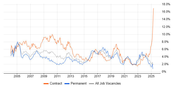 Job vacancy trend for Consultant in South Wales