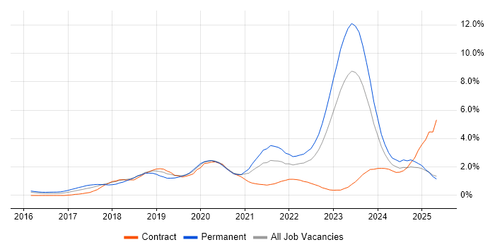 Job vacancy trend for Containerisation in South Wales Job vacancy trend for Containerisation in South Wales