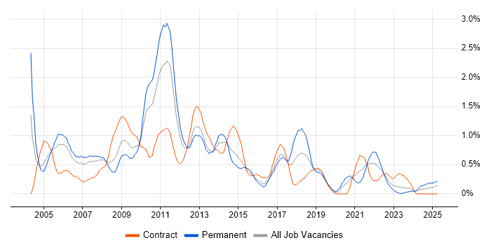 Job vacancy trend for Content Management in South Wales Job vacancy trend for Content Management in South Wales