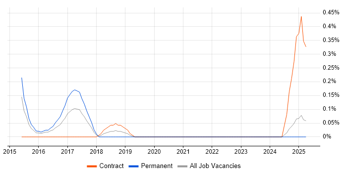 Job vacancy trend for Content Marketing in South Wales Job vacancy trend for Content Marketing in South Wales