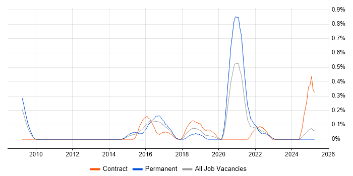 Job vacancy trend for Content Strategy in South Wales Job vacancy trend for Content Strategy in South Wales