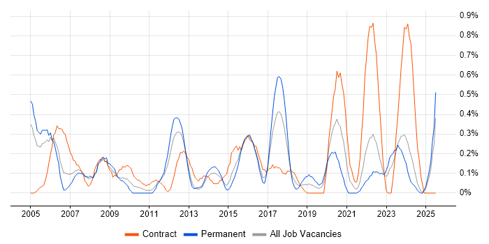 Job vacancy trend for Contingency Planning in South Wales