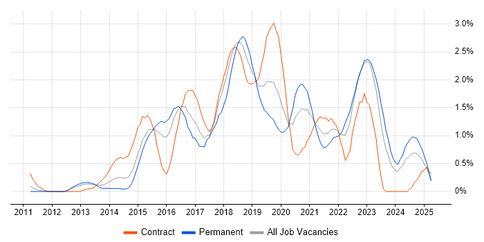 Job vacancy trend for Continuous Delivery in South Wales Job vacancy trend for Continuous Delivery in South Wales