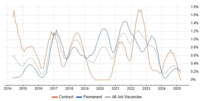 Job vacancy trend for Continuous Deployment in South Wales Job vacancy trend for Continuous Deployment in South Wales