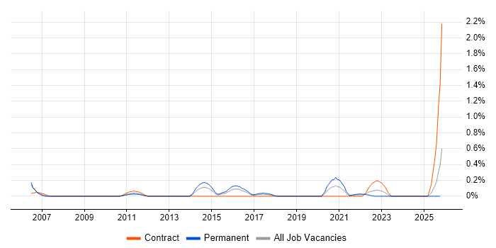 Continuous Improvement Process job vacancy trend in South Wales