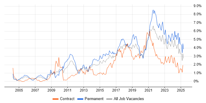 Job vacancy trend for Continuous Improvement in South Wales Job vacancy trend for Continuous Improvement in South Wales