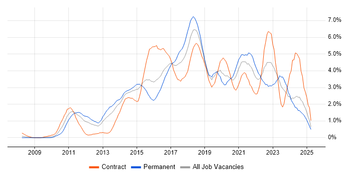 Job vacancy trend for Continuous Integration in South Wales