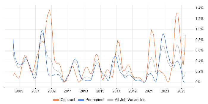 Job vacancy trend for Contract Management in South Wales Job vacancy trend for Contract Management in South Wales