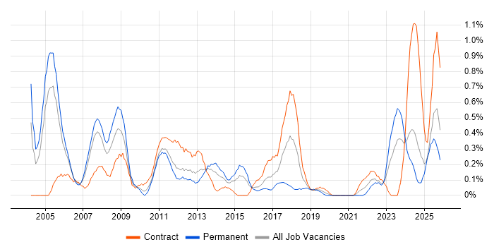 Contract Negotiation job vacancy trend in South Wales