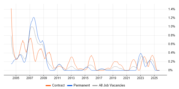 Contracts Manager job vacancy trend in South Wales