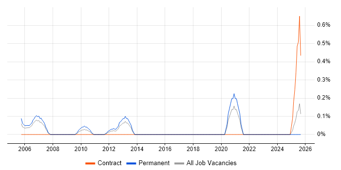 Control Systems Engineer job vacancy trend in South Wales
