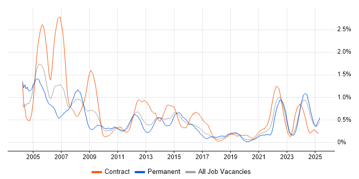 Job vacancy trend for Coordinator in South Wales Job vacancy trend for Coordinator in South Wales