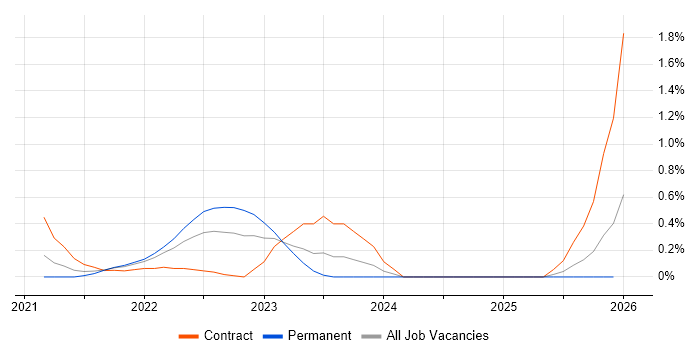 Copilot Studio job vacancy trend in South Wales