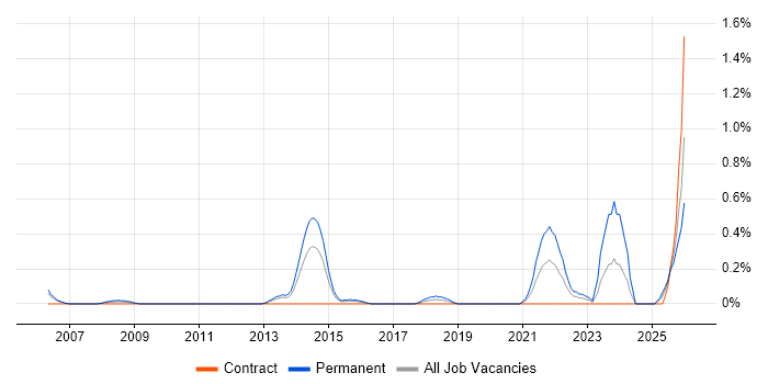 Cost Optimisation job vacancy trend in South Wales