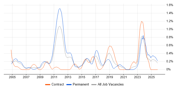 Cost Reduction job vacancy trend in South Wales