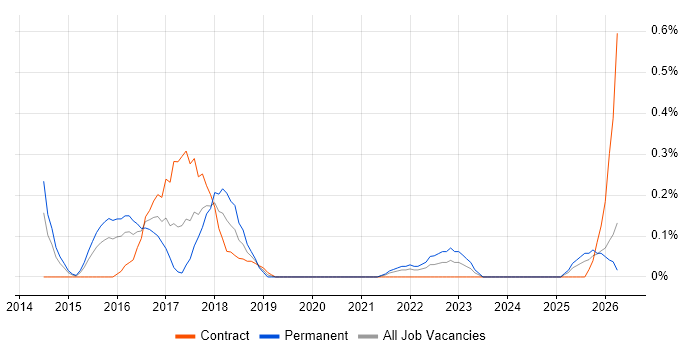 CQRS job vacancy trend in South Wales