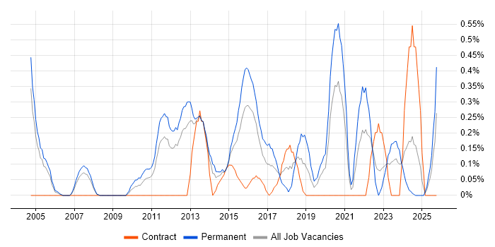 Creative Problem-Solving job vacancy trend in South Wales