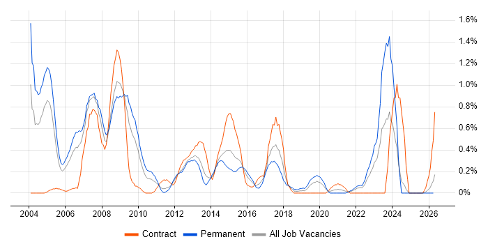 Credit Risk job vacancy trend in South Wales