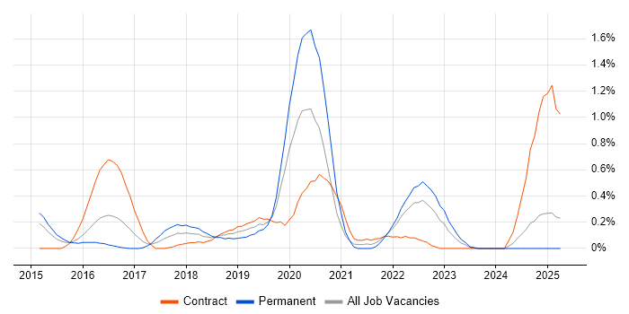 Job vacancy trend for CREST Certified in South Wales Job vacancy trend for CREST Certified in South Wales